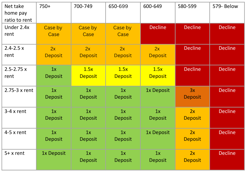 Credit and Income Requirements Chart